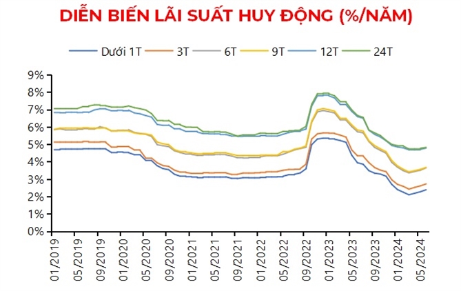 Chinh sach tien te van chiu nhieu ap luc trong nua cuoi nam