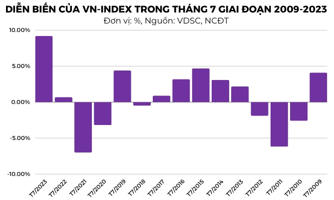 Thang 7, VN-Index thuong tang hay giam?