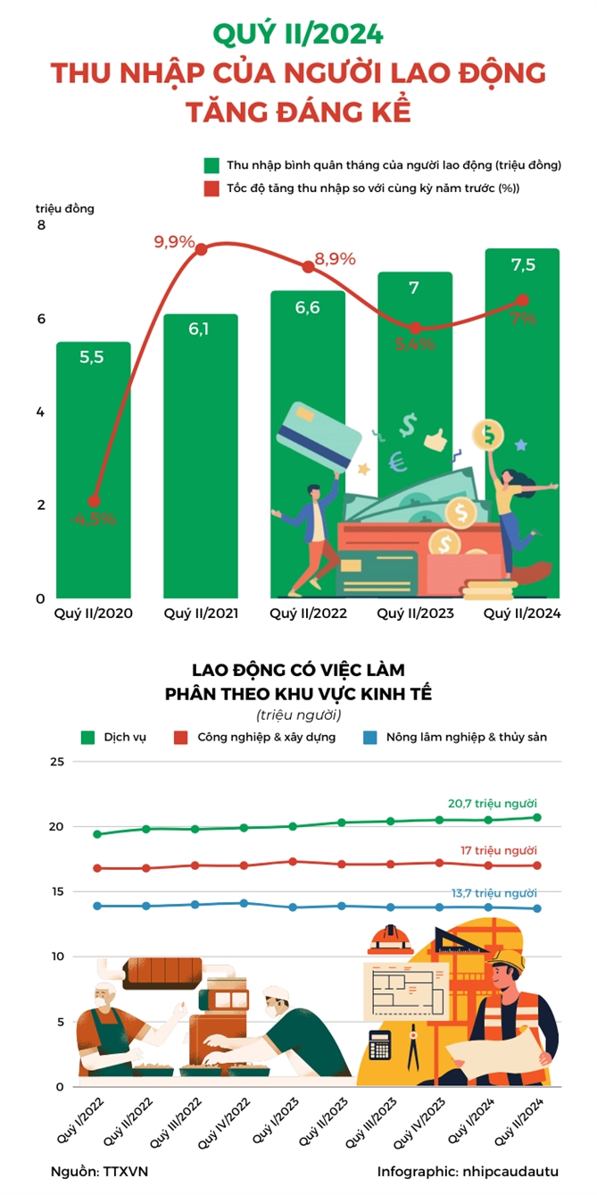 Quy II/2024: Thu nhap binh quan cua nguoi lao dong tang dang ke