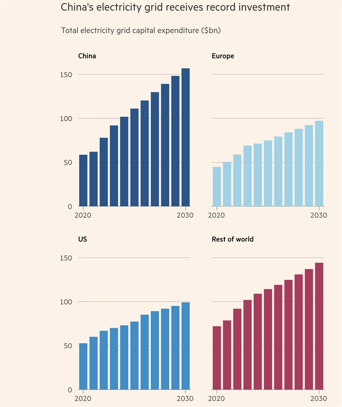 Đầu tư mạng lưới điện của Trung Quốc so với các khu vực & quốc gia khác trong cùng kỳ. Ảnh: FT.