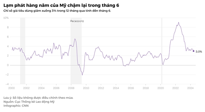 Gia ca da giam lan dau tien tai My ke tu khi dai dich bat dau