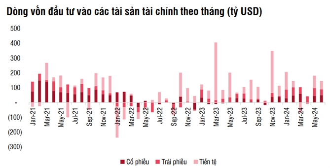 Dòng tiền vào các quỹ cổ phiếu tiếp tục vào ròng 49,7 tỉ USD trong tháng 6. Nguồn: SSI Research. 