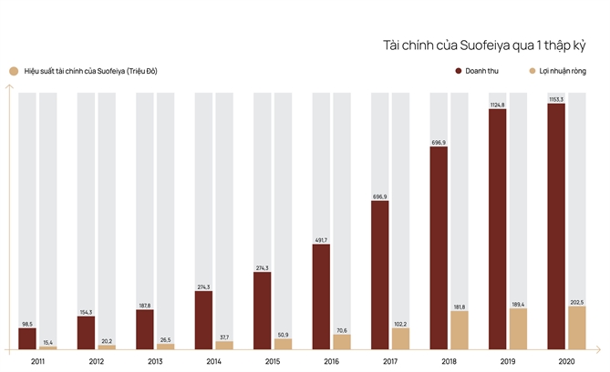 Ảnh: Năng lực tài chính của “Gã khổng lồ” ngành nội thất toàn cầu Suofeiya.