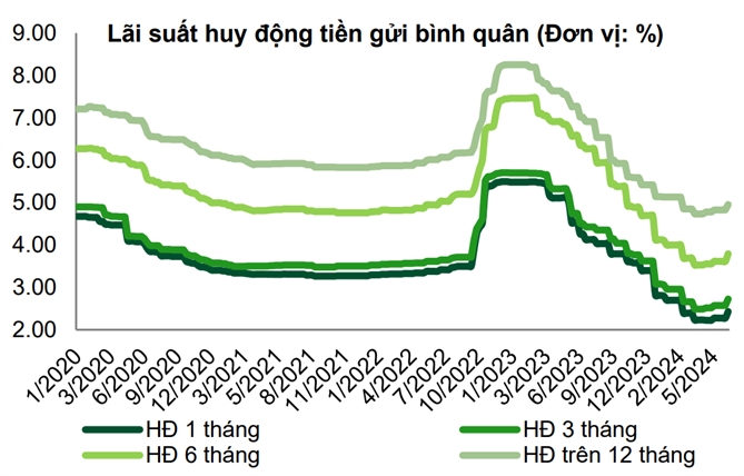 Nguồn: VCBS. 