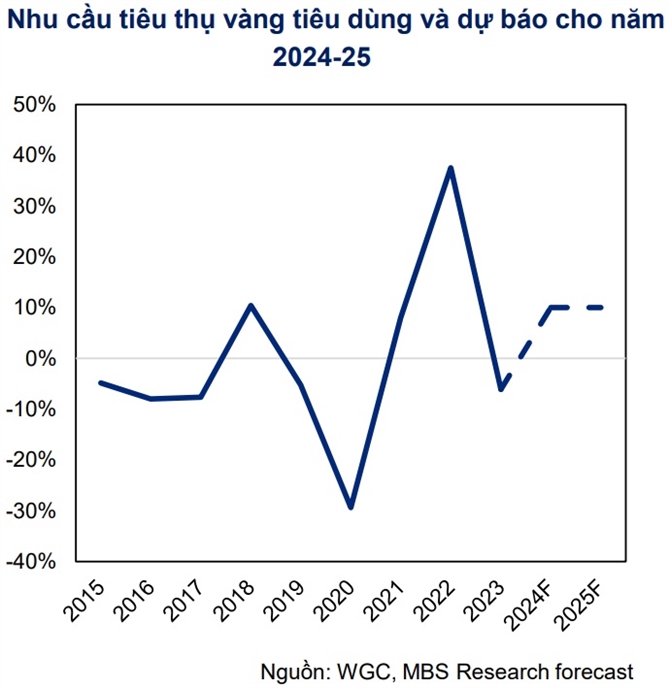 Nhu cau trang suc da tao day nam 2023 va se phuc hoi trong 2024