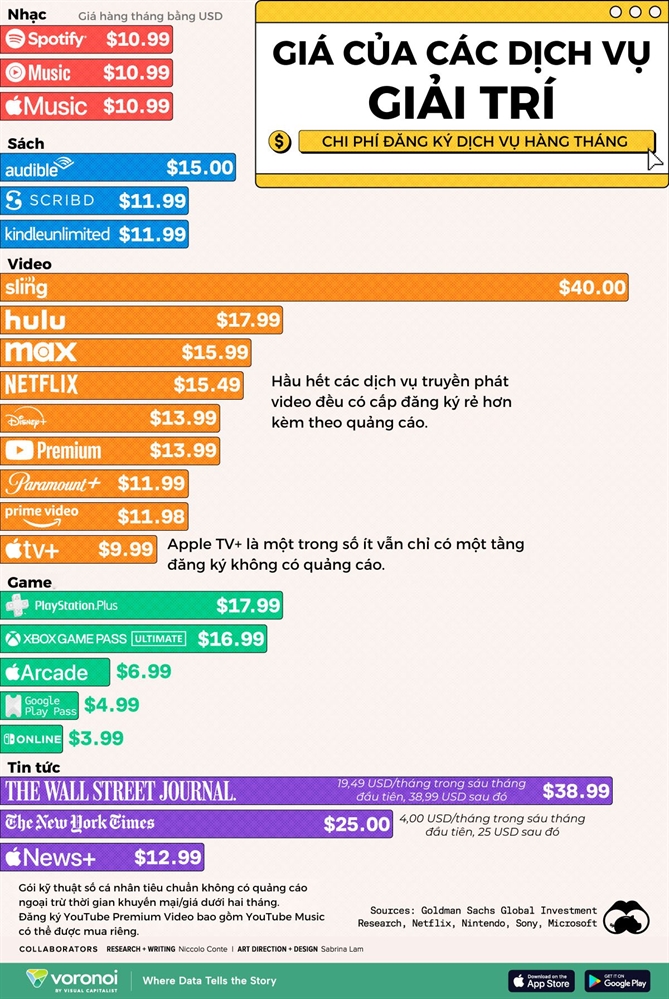 Infographic: Chi phi dang ky cac dich vu giai tri tren toan cau
