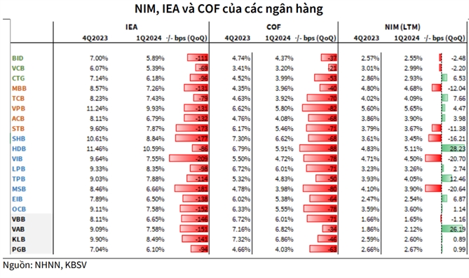 lợi suất trên tài sản sinh lời (IEA), chi phí vốn (COF) và biên lãi ròng (NIM) của các ngân hàng. 