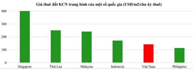 Giá thuê đất KCN trung bình của một số quốc gia (USD/m2/chu kỳ thuê). Nguồn: VCBS. 