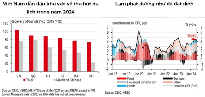 HSBC: Viet Nam se co kha nang tro thanh nen kinh te tang truong nhanh nhat ASEAN trong nam 2024