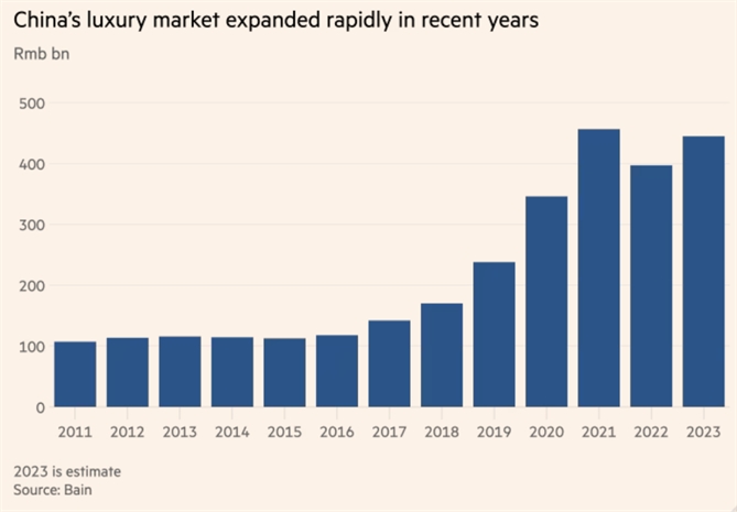 Thị trường xa xỉ của Trung Quốc mở rộng nhanh chóng trong những năm gần đây.