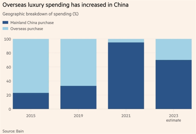 Chi tiêu của người dân Trung Quốc cho hàng xa xỉ nước ngoài đã tăng. Ảnh: FT.