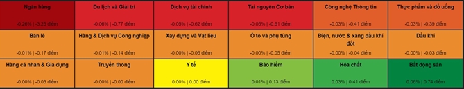 14/17 nhóm ngành giảm điểm. Ảnh: VDSC