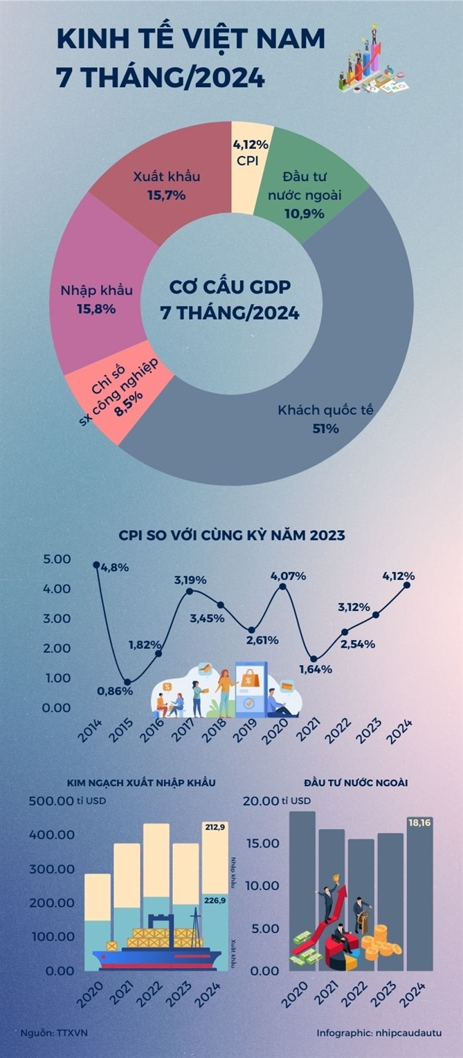 Ca nuoc xuat sieu 14,08 ti USD trong 7 thang dau nam 2024