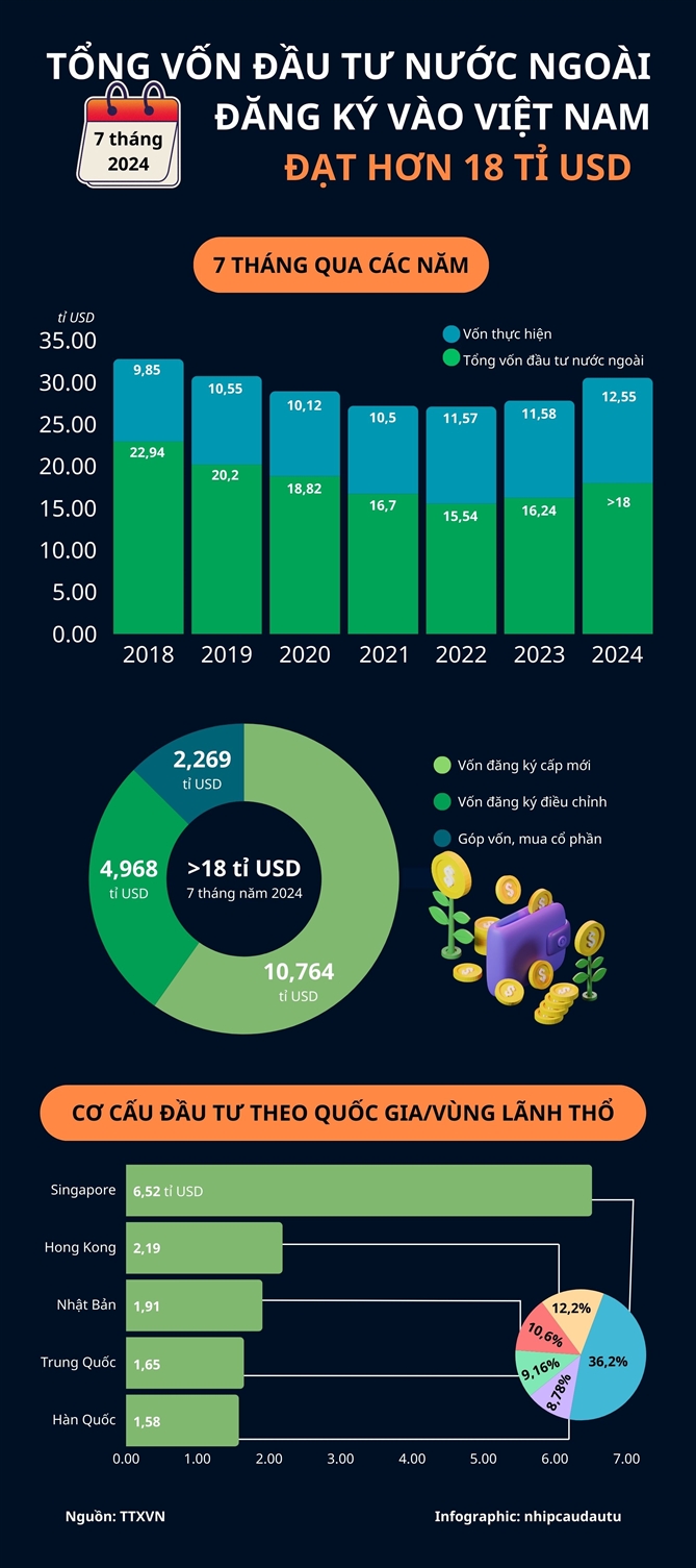 Tong von FDI dang ky vao Viet Nam 7 thang dat hon 18 ti USD