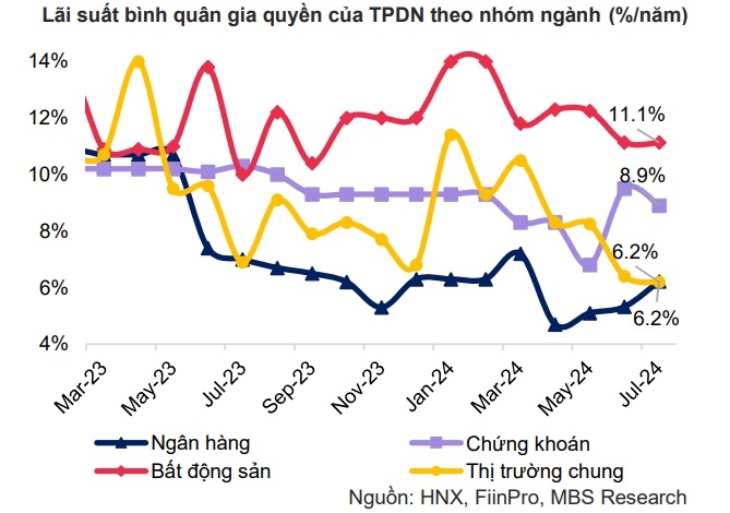 Lai suat trai phieu bat dong san binh quan o muc 12%/nam