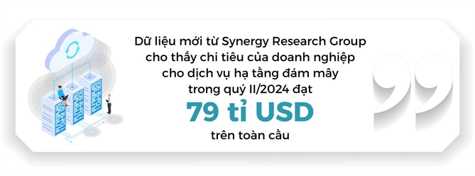 Dien toan dam may toan khoi sac nho AI, doanh thu dat 79 ti USD