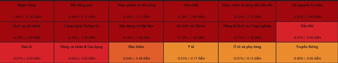 18/18 nhóm ngành giảm điểm. Ảnh: VDSC. 