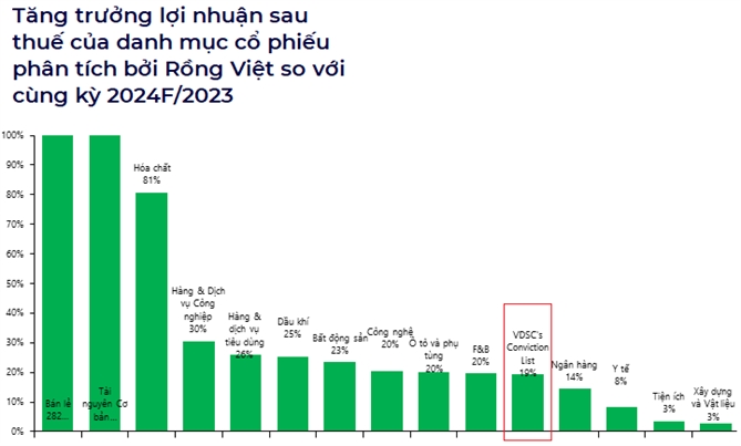 Nguồn: VDSC.  VDSC’s Conviction List: Danh mục phân tích của VDSC.  