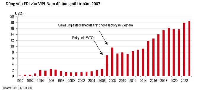 Viet Nam van la diem den ua chuong cho FDI