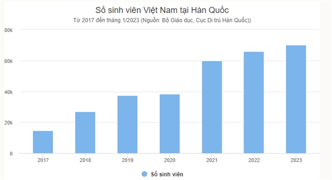 Han Quoc cai thien he thong cap thi thuc theo huong co loi cho du hoc sinh Viet Nam