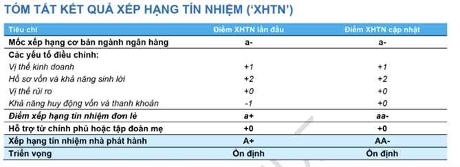 FiinRatings nang hang tin nhiem Techcombank nho kha nang huy dong von va thanh khoan