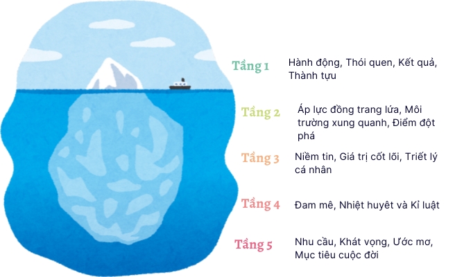 5 giai đoạn phát triển phẩm chất lãnh đạo. Nguồn: Mark Phooi