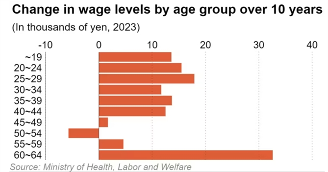 Thay đổi mức lương theo nhóm tuổi tại Nhật Bản trong 10 năm. ẢNh: Nikkei Asia.