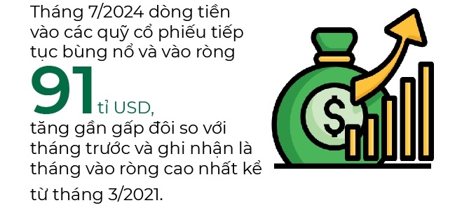 Dong tien vao cac quy co phieu tiep tuc bung no