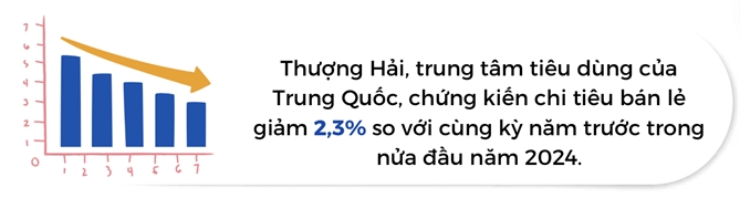 Suc mua Trung Quoc suy giam manh trong boi canh that chat chi tieu