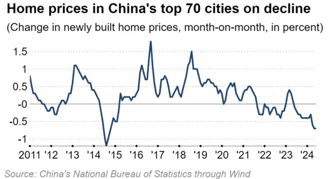 Giá nhà tại 70 thành phố hàng đầu Trung Quốc tiếp tục giảm (theo %). Ảnh: Nikkei Asia.