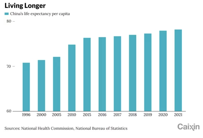 Tuổi thọ ước tính của người Trung Quốc theo thời gian. Ảnh: Caixin.