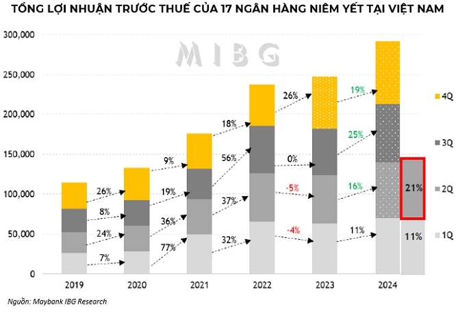 Loi nhuan cua cac ngan hang niem yet phan hoa manh