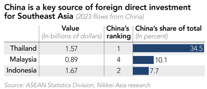 Trung Quốc là nguồn vốn nước ngoài chính cho các quốc gia Đông Nam Á. Ảnh: Nikkei Asia.