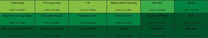 18/18 nhóm ngành đều được phủ sắc xanh. Ảnh: VDSC. 