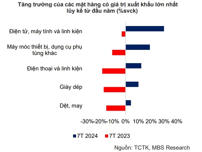 Thang du can can thuong mai cua Viet Nam co the o muc 12 -14 ti USD