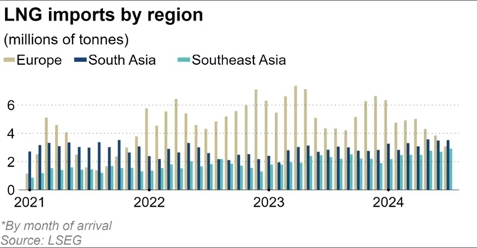 Xuat khau LNG tang manh sang An Do va Dong Nam A