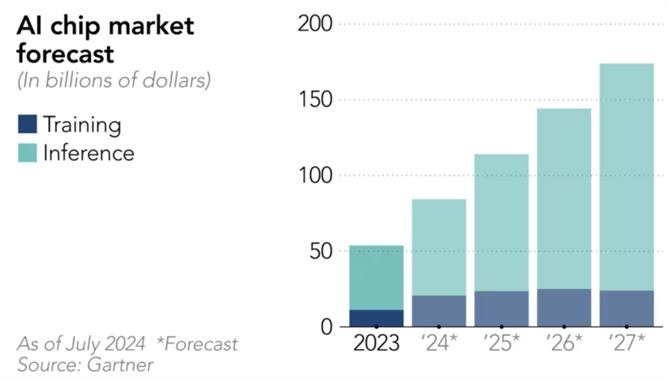 Dự đoán thị trường chip AI trong tương lai (theo loại chip, tính theo tỉ USD). Ảnh: Nikkei Asia.