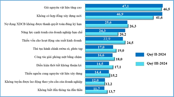 Các yếu tố thường ảnh hưởng nhiều nhất đến hoạt động sản xuất kinh doanh của doanh nghiệp xây dựng quý II và quý III/2024. Nguồn: Tổng cục Thống kê Việt Nam. 