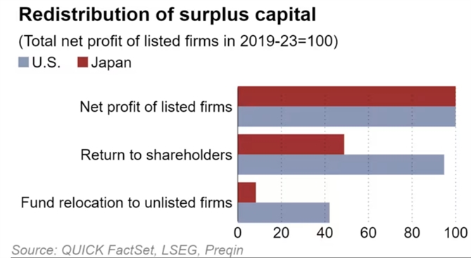 Mức phân bổ thặng dư vốn cổ phần tại Mỹ và Nhật Bản. Ảnh: Nikkei Asia.
