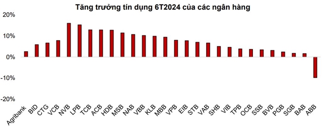 Mức tăng trưởng tín dụng không đồng đều giữa các ngân hàng. Nguồn: BCTC các ngân hàng, Agriseco Research tổng hợp