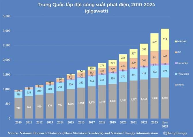 Trung Quoc dat ky luc moi ve san xuat dien