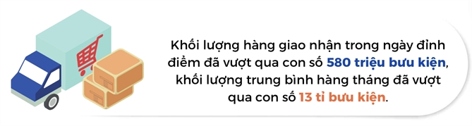 Thuong mai dien tu bung no: Nganh giao hang Trung Quoc vuot moc lich su