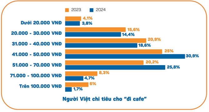 iPos.vn: Tong cua hang F&B giam nhung doanh so toan nganh tang