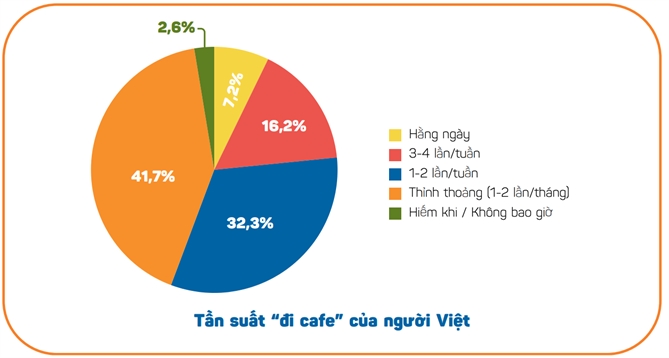 iPos.vn: Tong cua hang F&B giam nhung doanh so toan nganh tang