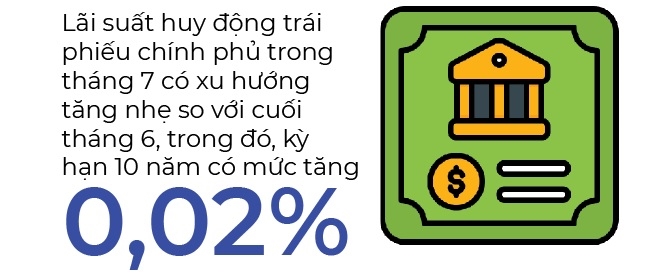 Lai suat huy dong trai phieu chinh phu trong thang 7 co xu huong tang nhe