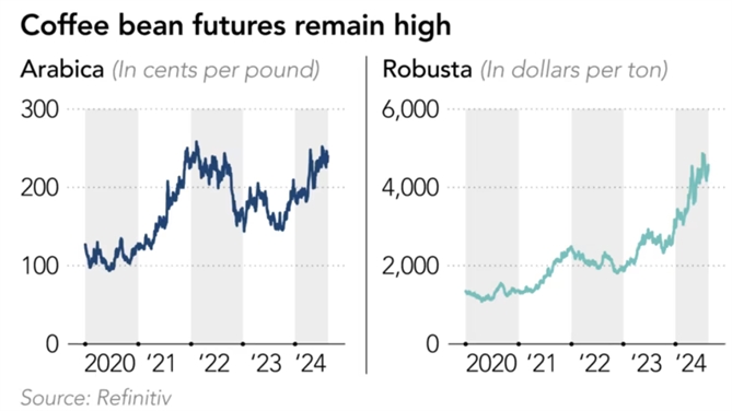 Giá cà phê tương lai duy trì ở mức cao. Ảnh: Nikkei Asia.