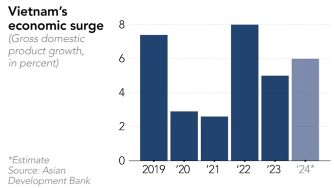 Tăng trưởng kinh tế của Việt Nam (tăng trưởng % GDP). Ảnh: Nikkei Asia,