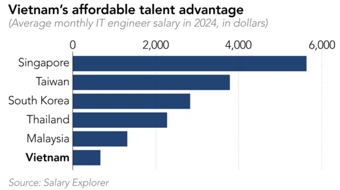 Lợi thế nhân công giá rẻ của Việt Nam. Ảnh: Nikkei Asia.