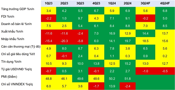 Nguồn: SBV, GSO, Bloomberg, KIS Ghi chú: Màu xanh: tăng tốc; màu vàng: giảm tốc; màu đỏ: suy giảm; %n/n: tăng trưởng so với cùng kỳ năm trước; %q/q: tăng trưởng so với quý trước; %t/t: tăng trưởng so với tháng trước