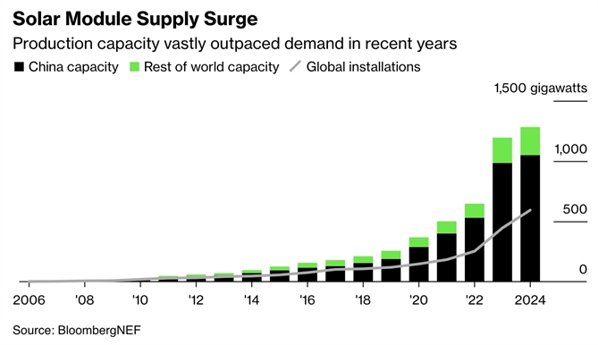 Nguồn cung thiết bị năng lượng mặt trời tăng cao. Ảnh: Bloomberg.